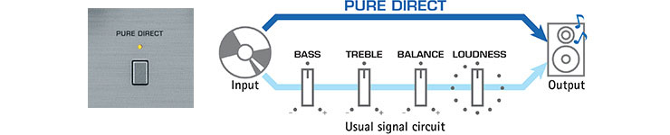 Pure Direct Mode for Greater Sound Purity